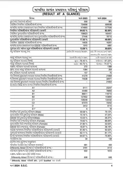 GSEB 10th Results 2024, GSEB 10th Results, Gujarat Board Results, Gujarat 10th Class Results 2024, GSEB SSC Result 2024, Gujarat Board 10th Result 2024, Class 10 result , GSEB SSC Result 2024, GSEB SSC Result 2024, gseb.org, GSEB SSC Result 2024 Link, Gujarat GSEB 10th Marksheet, 10th supplementary exam, ગુજરાત બોર્ડ ધોરણ 10નું પરિણામ જાહેર, ગુજરાત બોર્ડ ધોરણ 10નું પરિણામ, ગુજરાત બોર્ડ, ધોરણ 10 પરિણામ, ધોરણ 10 પરિણામ જાહેર, ગુજરાત બોર્ડ ધોરણ 10 પરિણામ 2024, જીએસઈબી, માધ્યમિક શિક્ષણ બોર્ડ, ધોરણ 10 પૂરક પરીક્ષા