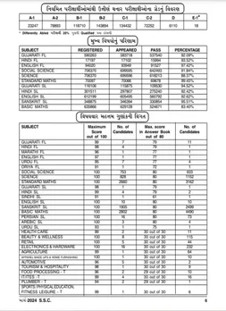 GSEB 10th Results 2024, GSEB 10th Results, Gujarat Board Results, Gujarat 10th Class Results 2024, GSEB SSC Result 2024, Gujarat Board 10th Result 2024, Class 10 result , GSEB SSC Result 2024, GSEB SSC Result 2024, gseb.org, GSEB SSC Result 2024 Link, Gujarat GSEB 10th Marksheet, 10th supplementary exam, ગુજરાત બોર્ડ ધોરણ 10નું પરિણામ જાહેર, ગુજરાત બોર્ડ ધોરણ 10નું પરિણામ, ગુજરાત બોર્ડ, ધોરણ 10 પરિણામ, ધોરણ 10 પરિણામ જાહેર, ગુજરાત બોર્ડ ધોરણ 10 પરિણામ 2024, જીએસઈબી, માધ્યમિક શિક્ષણ બોર્ડ, ધોરણ 10 પૂરક પરીક્ષા