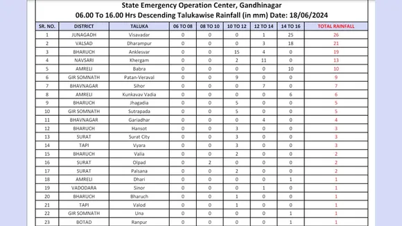 Gujarat Today Latest News 18th June 2024 - 2