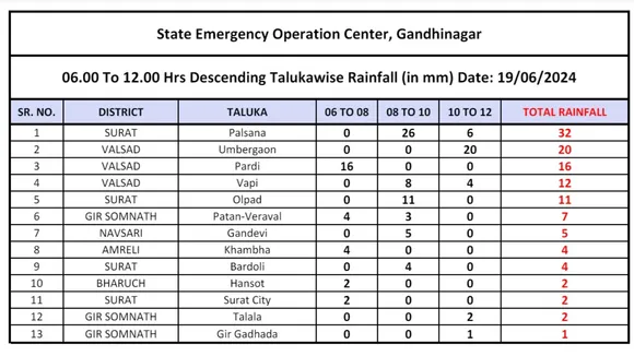 Today Gujarat Latest News 19th June 2024 - 5