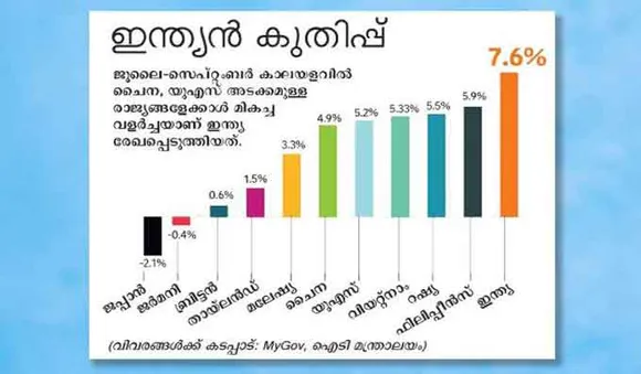 ഇന്ത്യയുടെ സാമ്പത്തിക വളര്‍ച്ചാനിരക്കില്‍ വര്‍ധനവ്