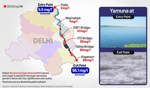 Ammonia levels in Yamuna on entry to Delhi and exit point