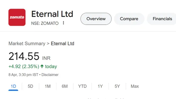 Eternal Ltd Share Price Zomato Share
