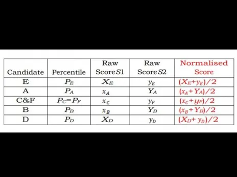 What are 'normalised' NTA scores?