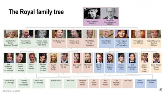 The British Royal family tree