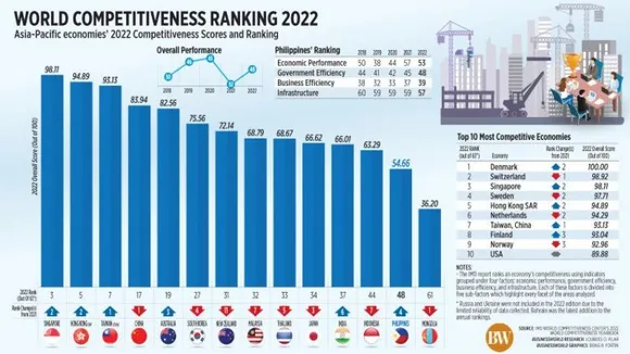 World Competitiveness Index report. (Image courtesy: Business World)