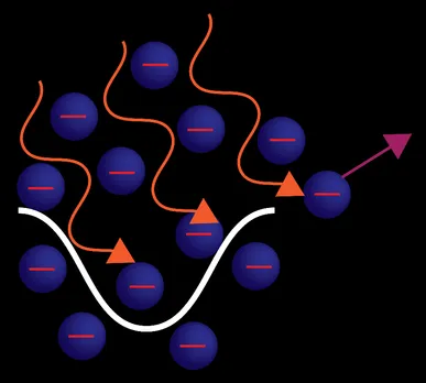Excitation of electrons trapped in a potential well by electromagnetic radiation.