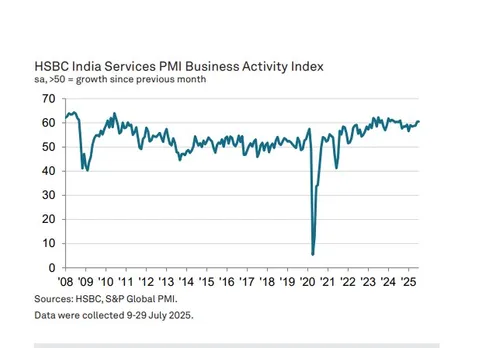 India’s service PMI up marginally to 60.5 in July (Photo/HSBC)