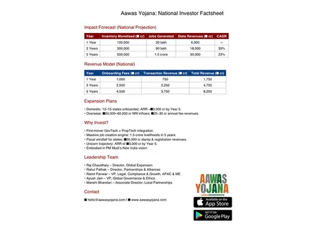 Aawas Yojana launches National PropTech Mission to unlock ₹5L cr idle inventory, create 1.5 cr jobs, and generate ₹30,000 cr revenues by 2030