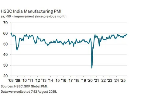 HSBC India Manufacturing PMI (Photo/HSBC)