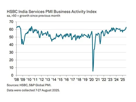 India’s Services PMI surges to 62.9 in August  (Photo/HSBC)