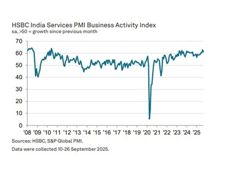 India’s services sector growth eases in September as HSBC PMI slips to 60.9  (Photo/HSBC)