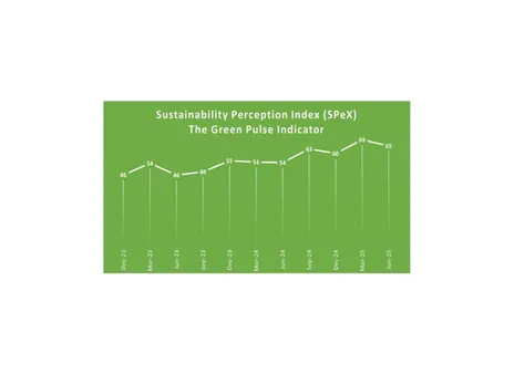 The index ranges from 0 to 100. Higher the index, higher is the level of perception towards sustainability. Source: SIDBI - D&B Sustainability Perception Index Survey, April - June 2025