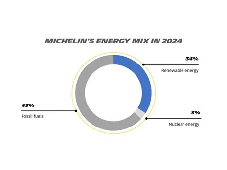 Driving the Future: Michelin's Commitment to Innovation and Sustainable Progress