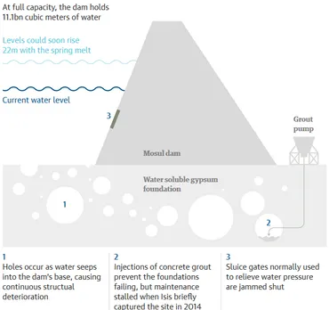 Dam! Islamic State's indirect power to kill at least 1 million people