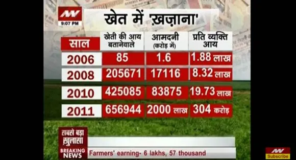 News Nation exposure on blackmoney: 'Kharabpati farmers' taking agriculture route to evade tax officials