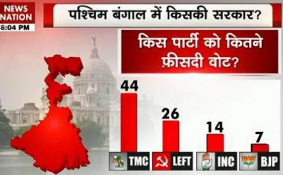 News Nation Opinion poll: Who is winning in West Bengal?