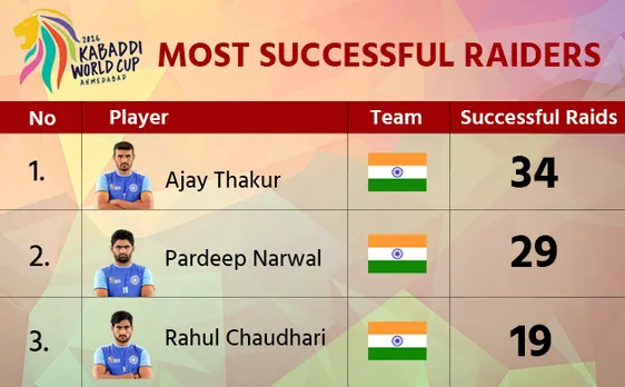 2016 World Cup Kabaddi: Raiders and tacklers who guided India into semifinals