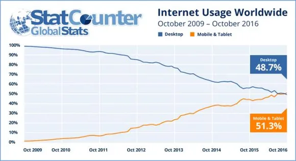Big moment for online media: Users accessing internet more from mobile devices than desktop for first time, shows study