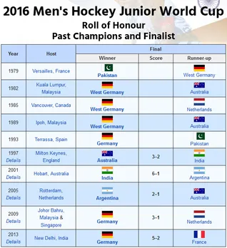 2016 Men's Hockey Junior World Cup: Roll of Honour | Past Champions