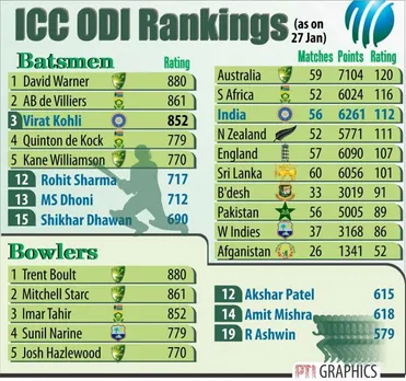 Virat Kohli slips to third place in ICC ODI batsmen's rankings, Dhoni climbs to 13th spot 
