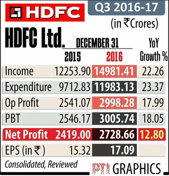 HDFC coffers get richer as net profit rises 13 per cent to Rs 2,729 cr in Q3 