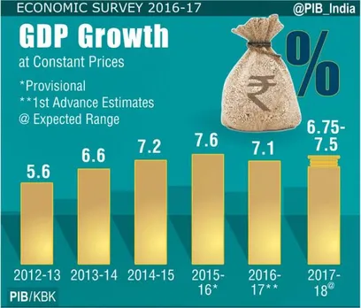 Economic Survey: GDP growth in 2016-17 placed at 7.1%, down from 7.6% in 2015-16; Indiaâ€™s trade-GDP ratio is now greater than Chinaâ€™s