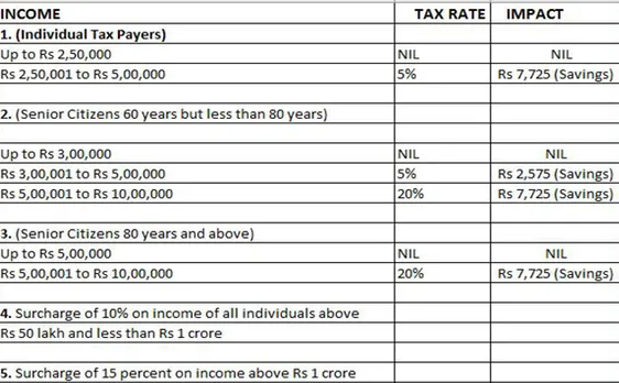 Union budget 2017-18: Only 76 lakh Indians showed income above Rs 5 lakh, says FM Arun Jaitley