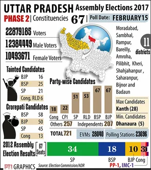 UP Elections 2017: 107 with criminal cases, 256 crorepatis in phase 2