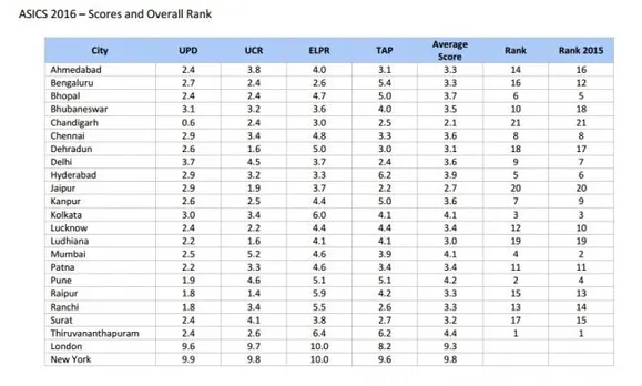 Delhi, Mumbai, Chandigarh fair poorly in urban governance survey; Thiruvananthapuram, Pune, Kolkata emerge winner