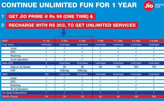 Reliance Jioâ€™s new plans offer better tariff and customer value 