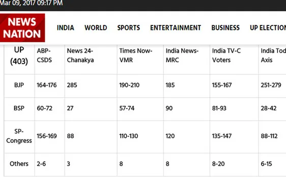 Exit Polls: BJP riding on Modi Wave in 3 states, Congress to get majority in Punjab
