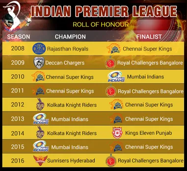 IPL Roll of Honour: Chennai Super Kings, Mumbai Indians, Kolkata Knight Riders rule the roost with two titles each