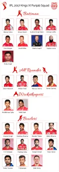 IPL 10: Kings XI Punjab ready to pack punch with 4 M's; Marsh, Maxwell, Miller, Morgan 