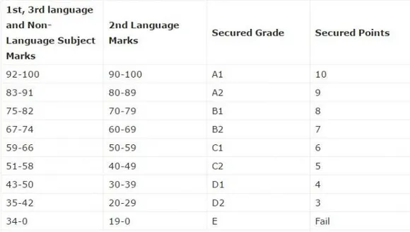 TS SSC Class 10th Results 2017 announced at official website; check your GPA here