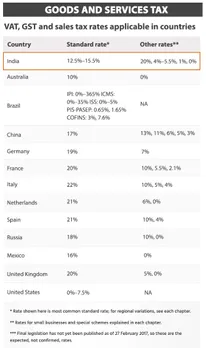 GST roll out: Comparison of tax rates between latest entrant India and other countries