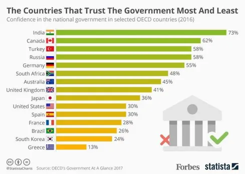 73% Indians have faith in Modi Government, OECD global index puts India on top