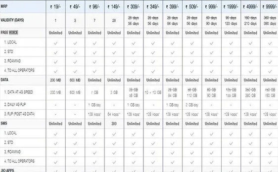 Reliance Jio offers several recharge plans to prepaid customers; know more about it