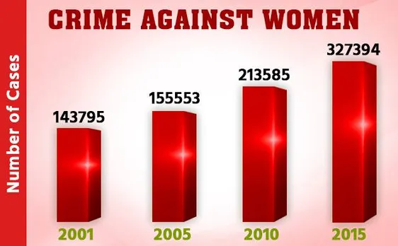 Beti Bachao: Crime against women rose by 200% in two decades