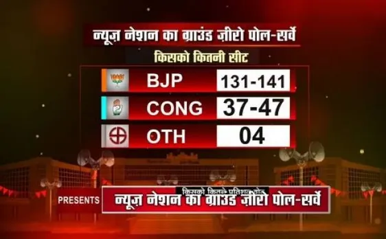 BJP to get absolute majority in Gujarat, Congress slides below 50: News Nation survey