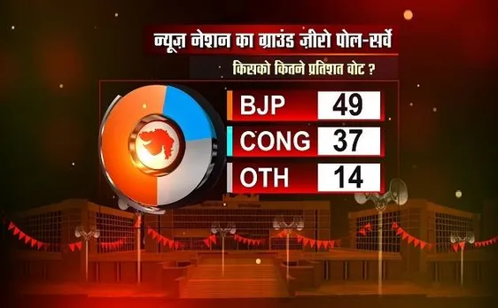 News Nation survey predicts massive BJP victory in Gujarat, Congress differs