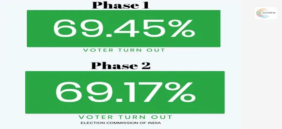 Lok Sabha elections: 69.45 per cent voter turnout in phase 1, 69.17 per cent in phase 2