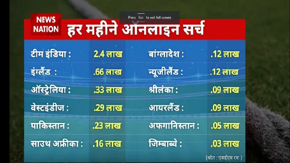 Virat Kohli eight times more popular than Team India