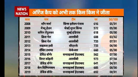 Orange Cap cricketers  in IPL Season 13