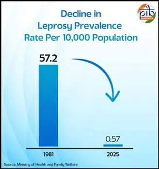 99 pc drop in prevalence rate of leprosy in India in last 44 years: Govt