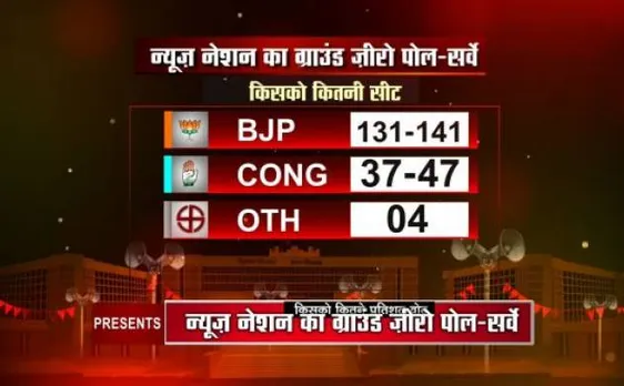 गुजरात चुनाव ग्राउंड जीरो पोल सर्वे: महज 37-47 सीटों के बीच सिमट सकती है कांग्रेस