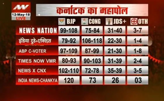 न्यूज़ नेशन Exit Poll: कर्नाटक में त्रिशंकु विधानसभा के आसार, जानिए क्या कहते हैं दूसरे पोल