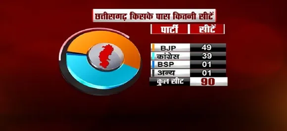 छत्तीसगढ़ में 12 और 20 नवंबर को दो चरणों में चुनाव, देखिए चुनाव की हर महत्वपूर्ण तारीख