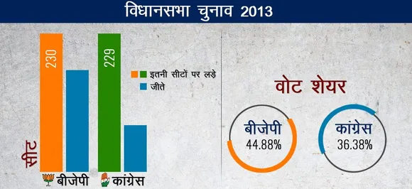 मध्‍य प्रदेश चुनावः दस हजार से कम वोटों से जीते थे बीजेपी के आधे से ज्‍यादा विधायक