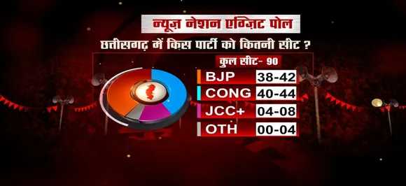 NN एग्जिट पोल: बीजेपी को बड़ा झटका, छत्तीसगढ़ में कांग्रेस बन सकती है सबसे बड़ी पार्टी, जोगी होंगे किंग मेकर ?